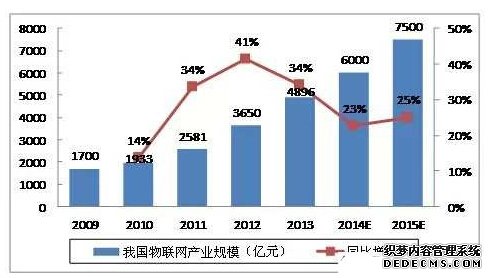 2009-2015年我國物聯網產業(yè)市場規(guī)模