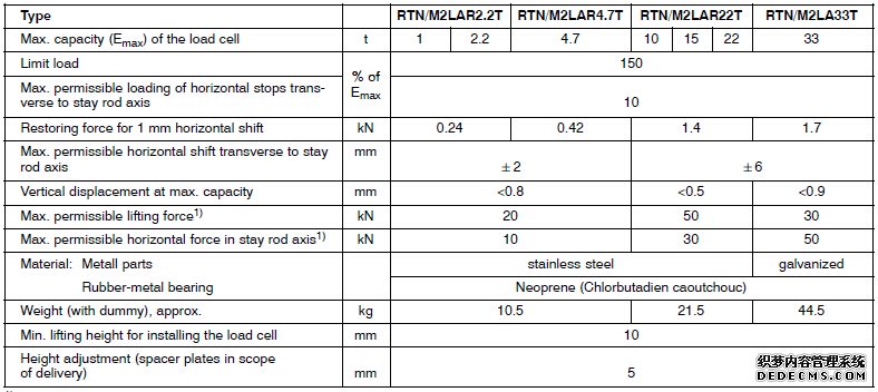 德國HBM  RTN/M2稱重模塊產品參數(shù)