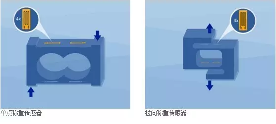 單點(diǎn)稱重傳感器，拉向稱重傳感器
